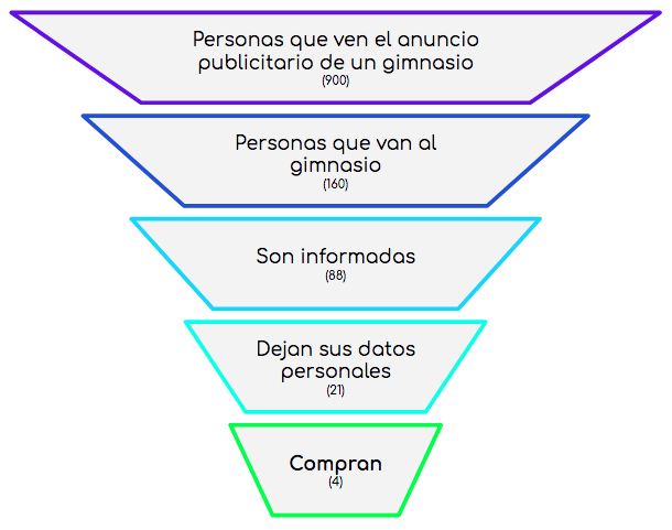 Ejemplo de embudo de conversión